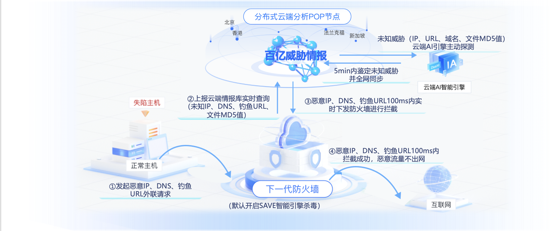 深信服云网一体架构：下一代防火墙 + 分布式云端分析 POP 节点 + 云端 AI 智能引擎 + 失陷主机检测